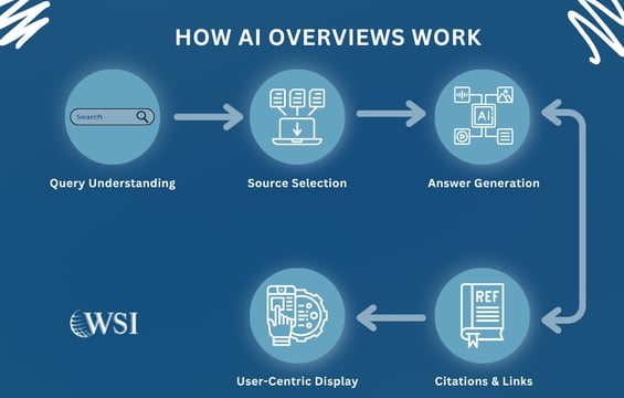 Flowchart explaining the process of Google AI overview on SEO from query to citations.